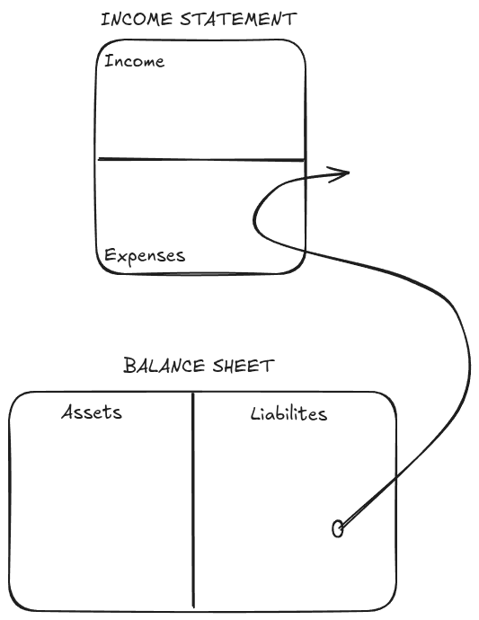 Liabilities Cashflow